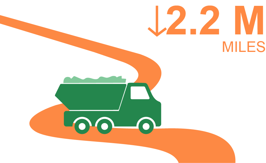 2.2 million truck mile reduction from soil recycling